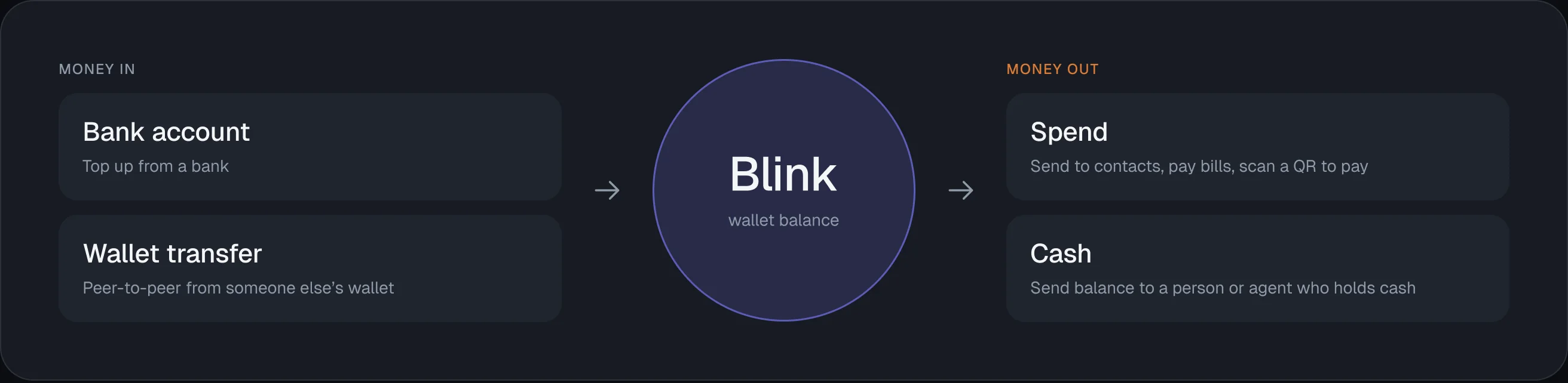 How money moves into and out of a Blink wallet, from a bank or peer to peer.