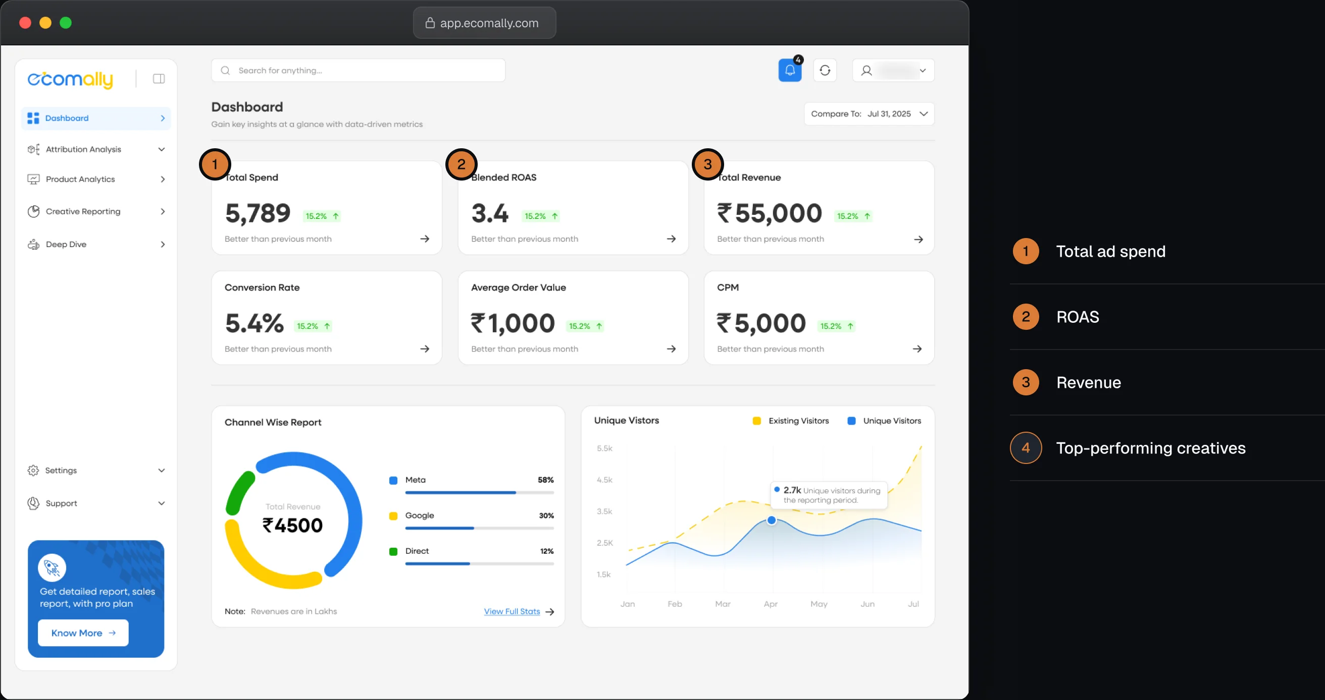 The dashboard with callouts on total ad spend, ROAS, revenue and top creatives.