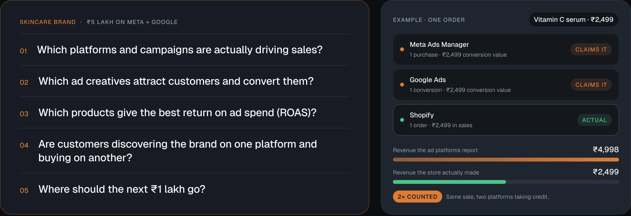 Five questions a skincare brand spending ₹5 lakh on ads needs answered, and an example of one ₹2,499 order claimed by both Meta and Google, counted twice.
