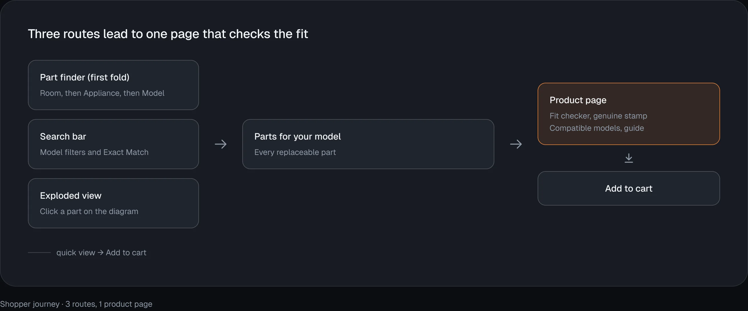 Shopper journey diagram: every route leads to parts for the exact model, then a fit check before checkout.
