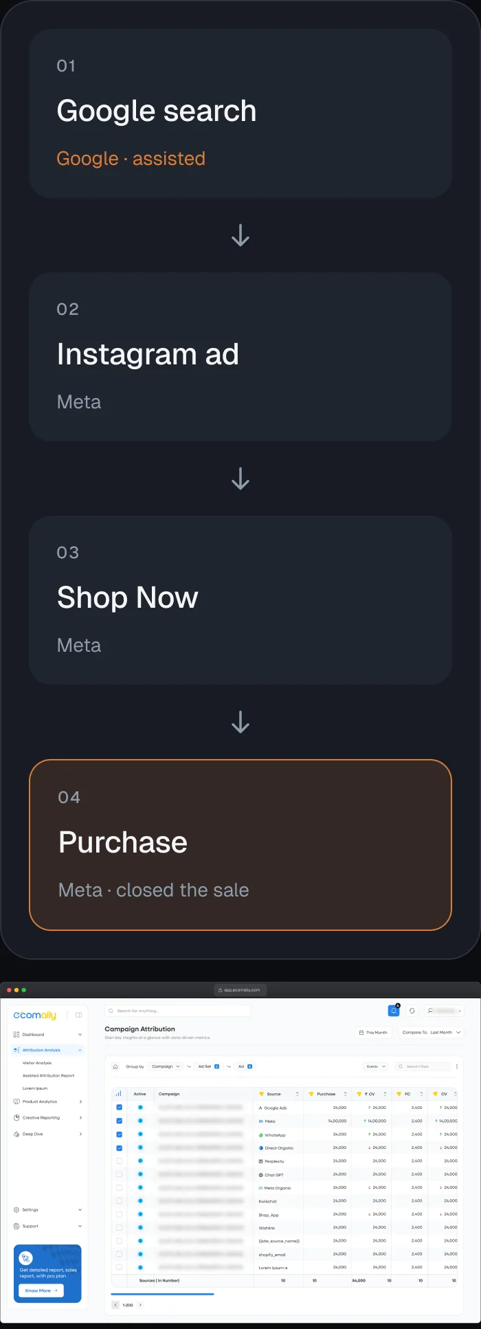 A shopper path from Google search to Instagram ad to purchase, and the Campaign Attribution screen.