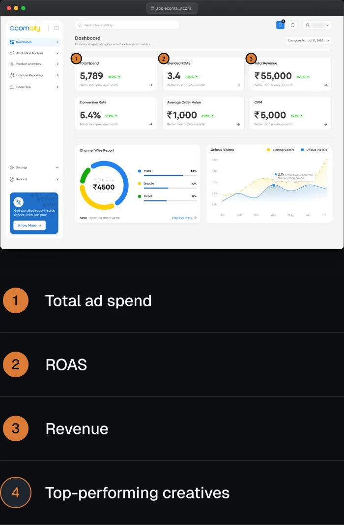 The dashboard with callouts on total ad spend, ROAS, revenue and top creatives.