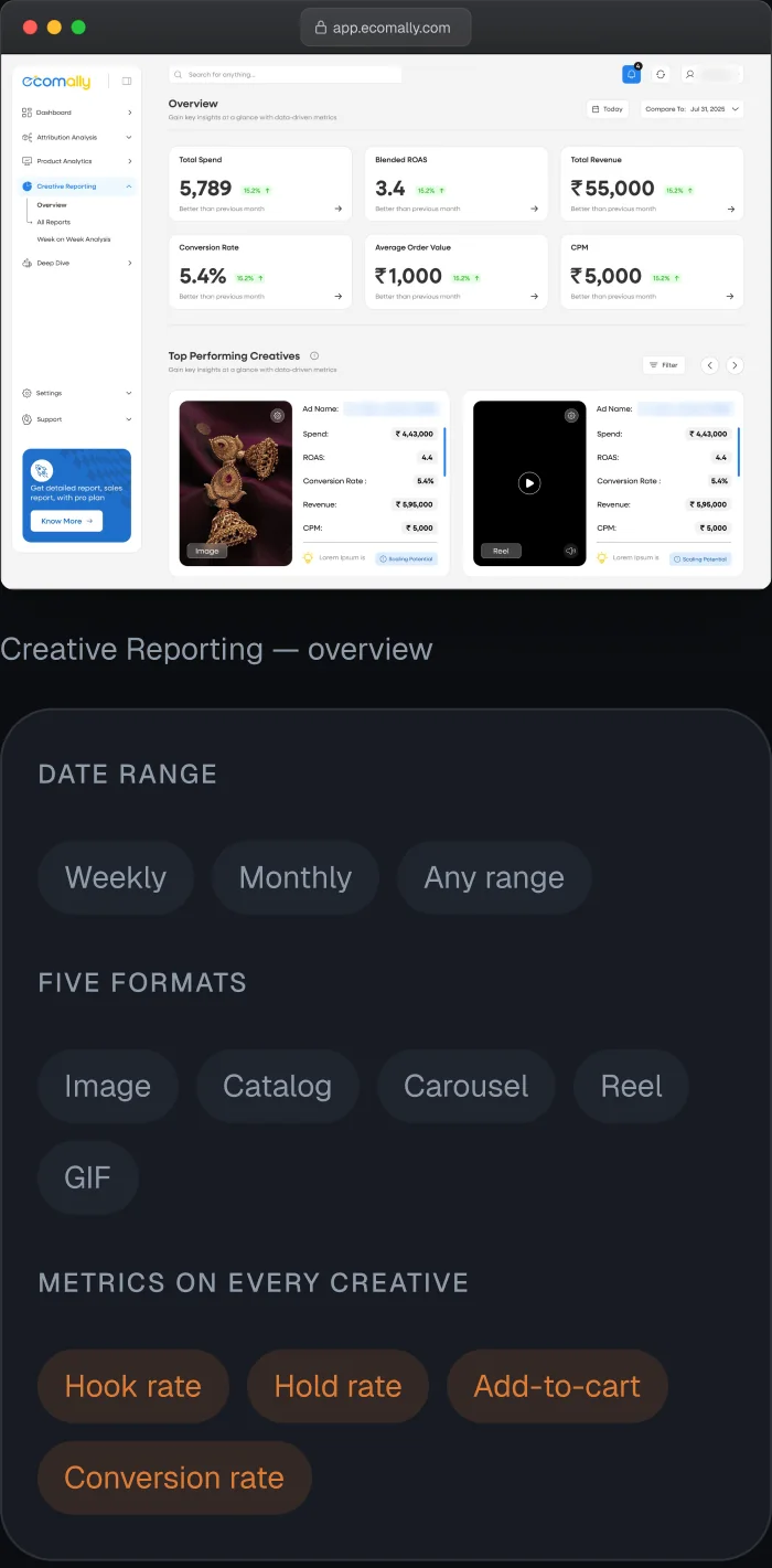 Creative Reporting: ads ranked by hook rate, hold rate, add-to-cart and conversion rate.