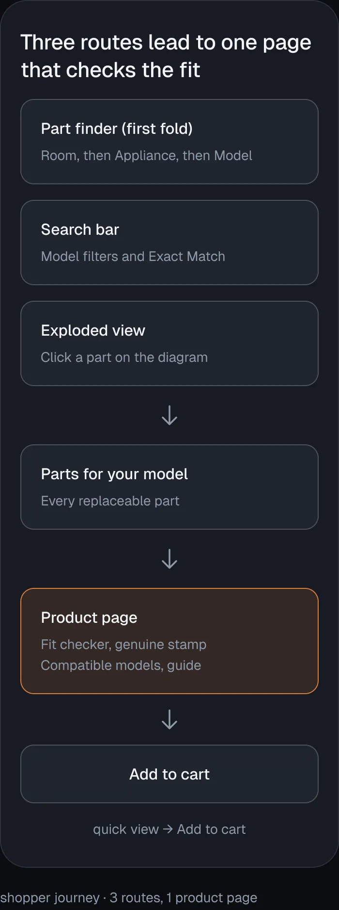 Shopper journey diagram: every route leads to parts for the exact model, then a fit check before checkout.